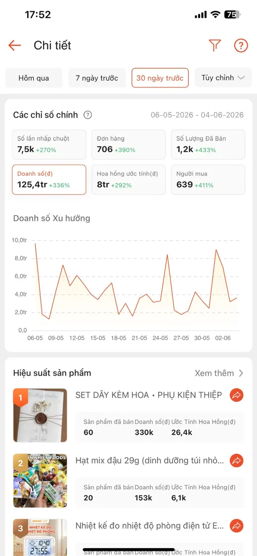 Shopee Affiliate / 30 ngày: 125,4 triệu doanh số